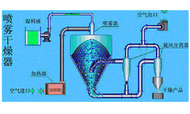 喷雾干燥系统