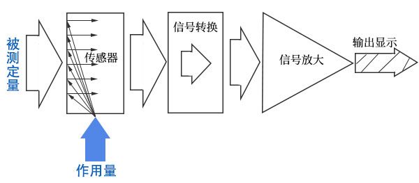 生物反应器检测仪器基本构成 生物反应器检测仪器基本构成