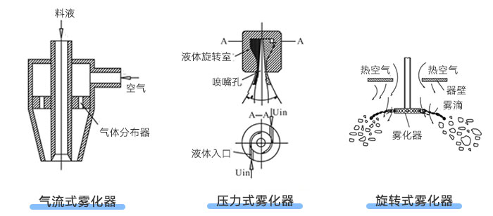 雾化器类型示意图 雾化器类型示意图