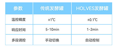 传统发酵罐与HOLVES发酵罐参数对比
